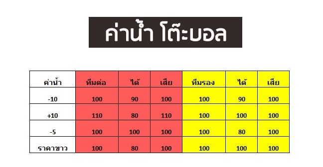 ค่าน้ำโต๊ะบอล